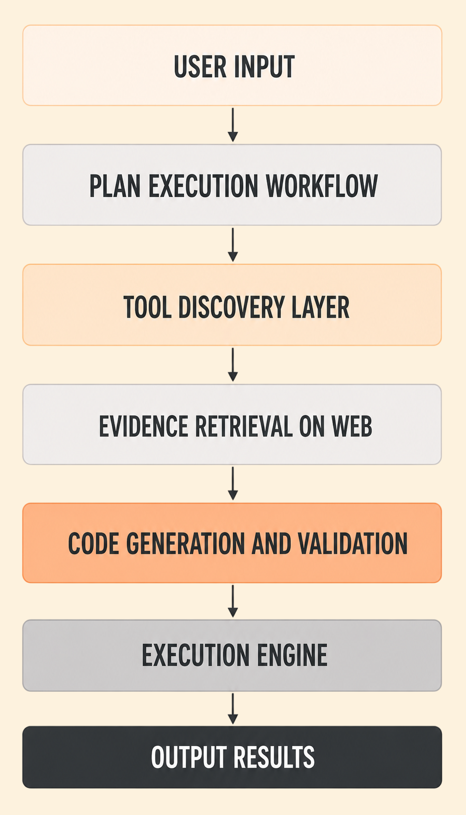 C10 end-to-end workflow from user input to results