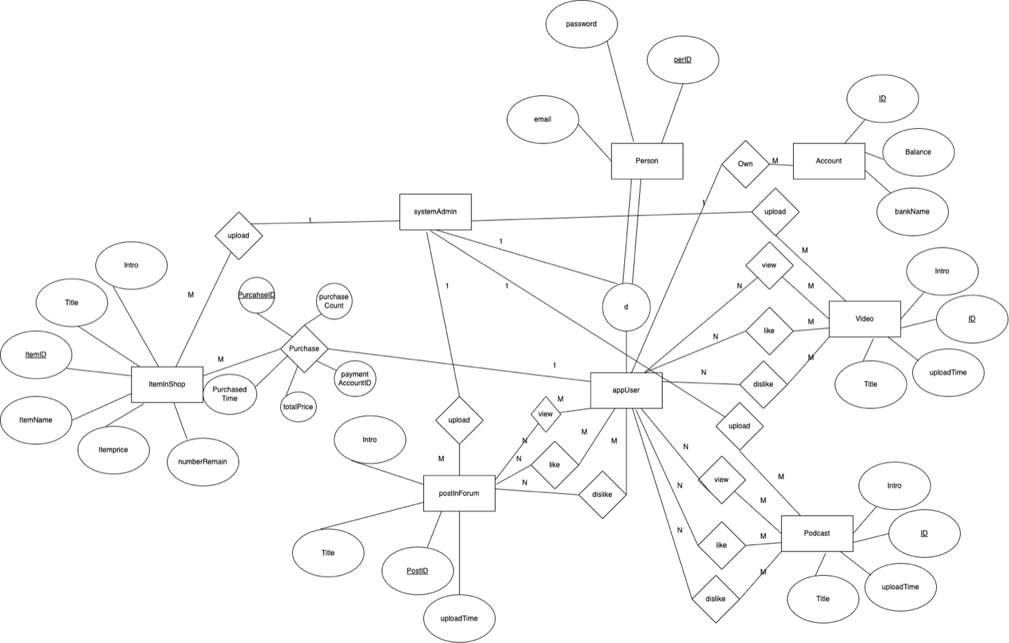 Relational database entity and relationship diagram for The Conqueror teacher-community app