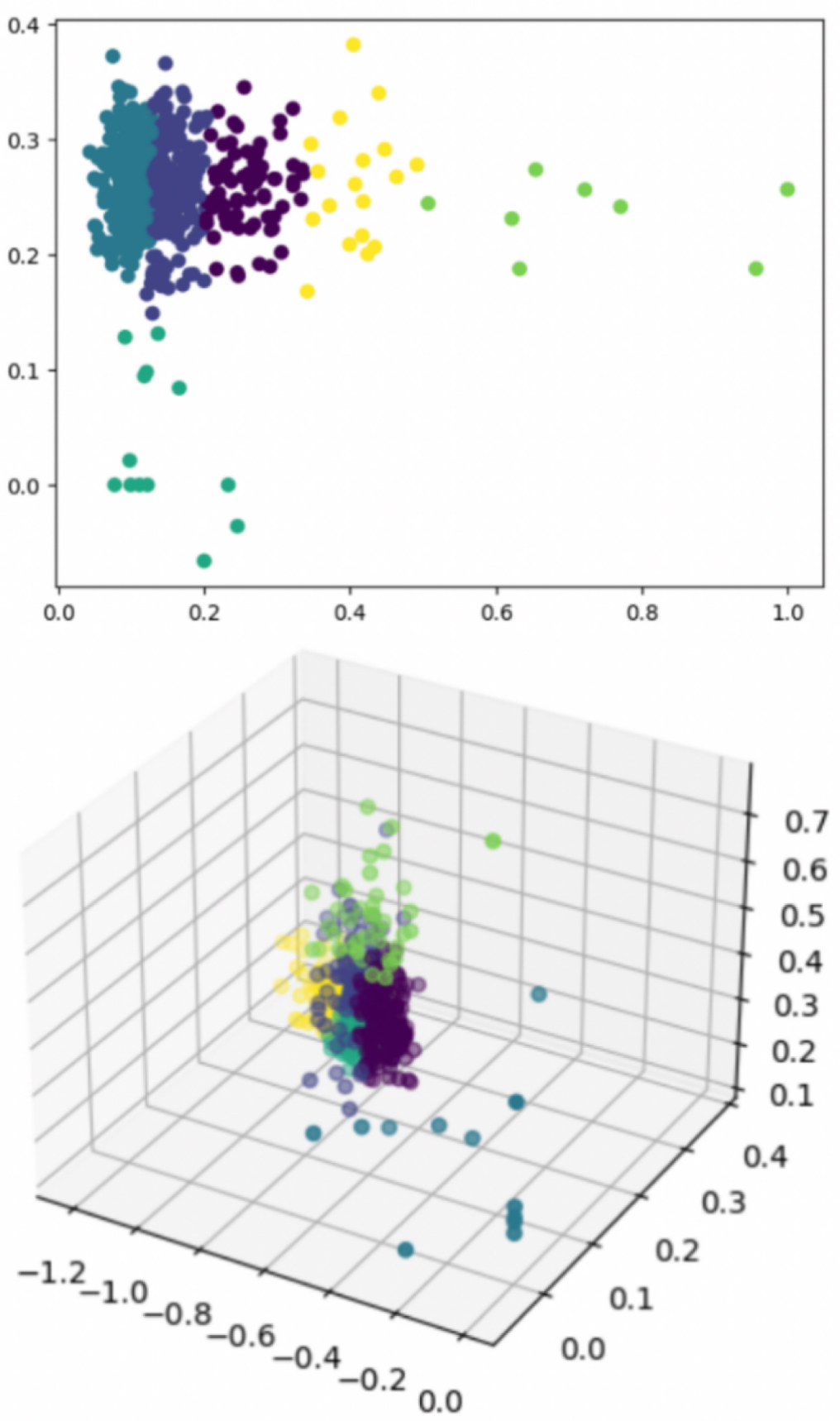 Two- and three-dimensional silhouette clustering scatterplots for Diversify