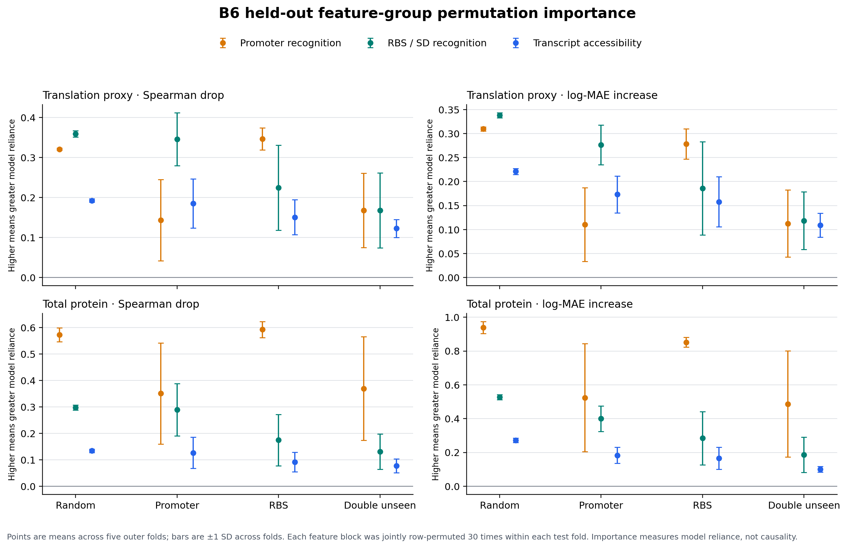 B6 model dependence on promoter, RBS, and transcript-accessibility feature groups