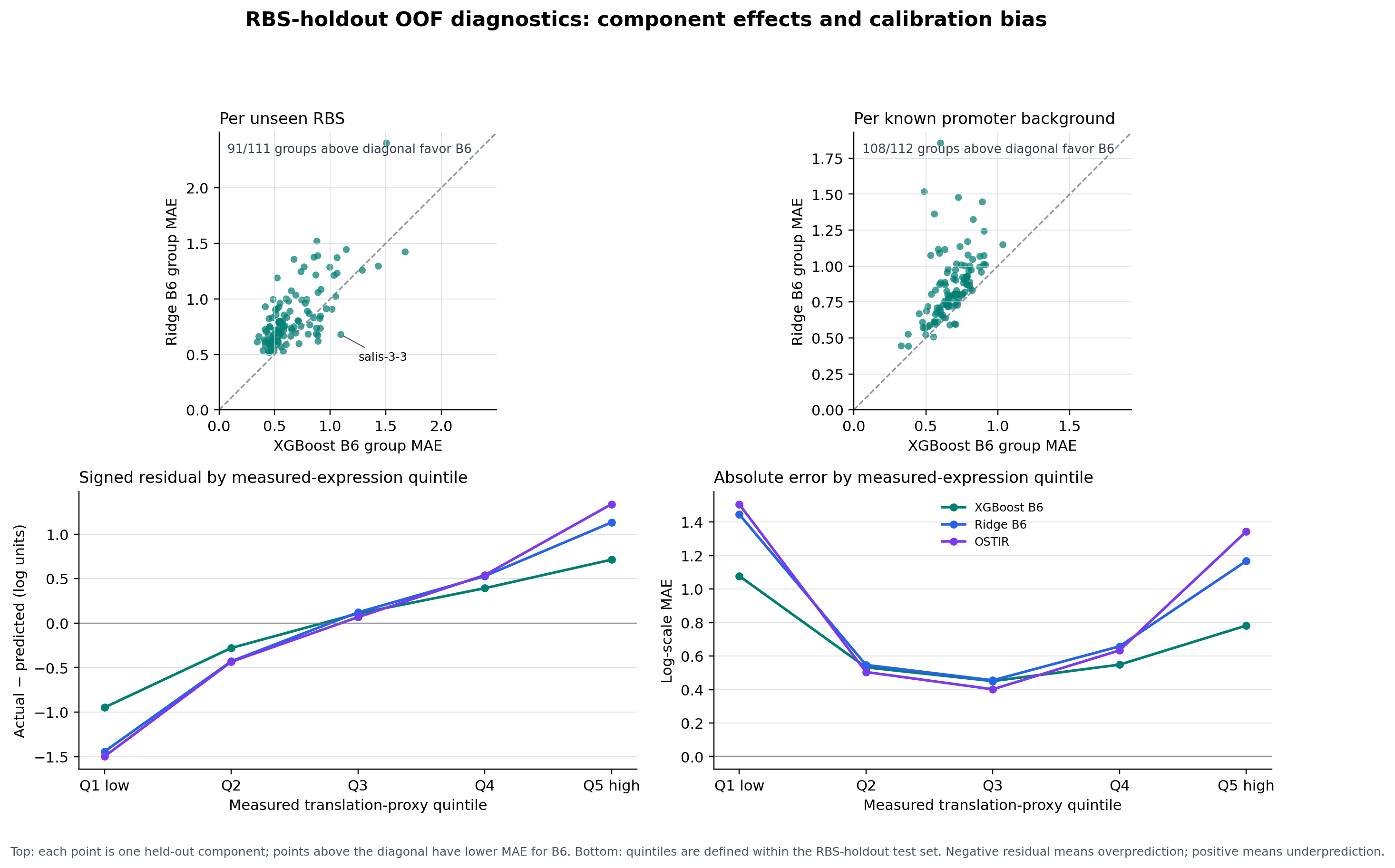 Element-wise error comparisons and expression-quantile residual diagnostics under RBS holdout
