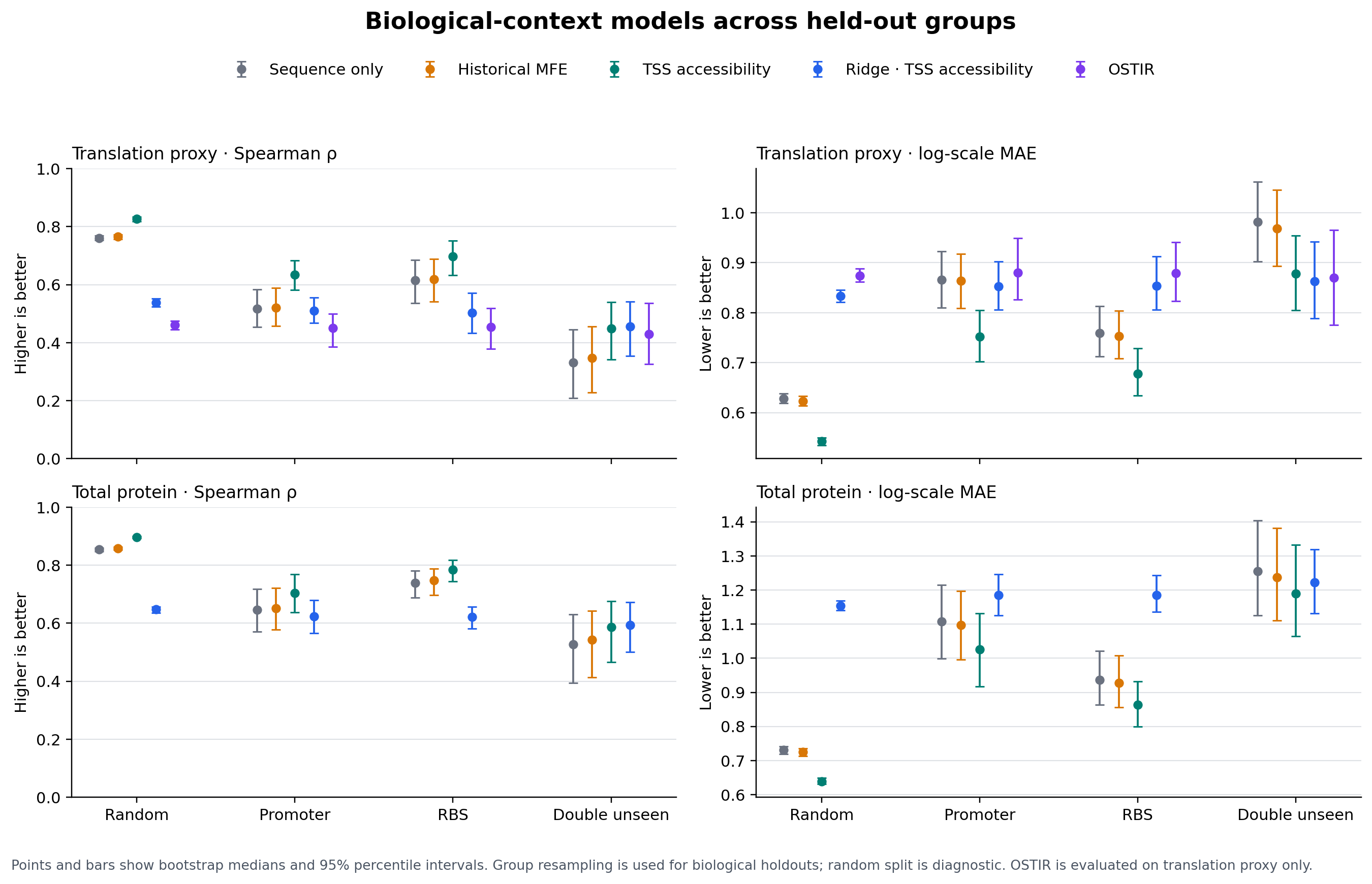 Protein-expression and translation-proxy model comparisons under element holdouts