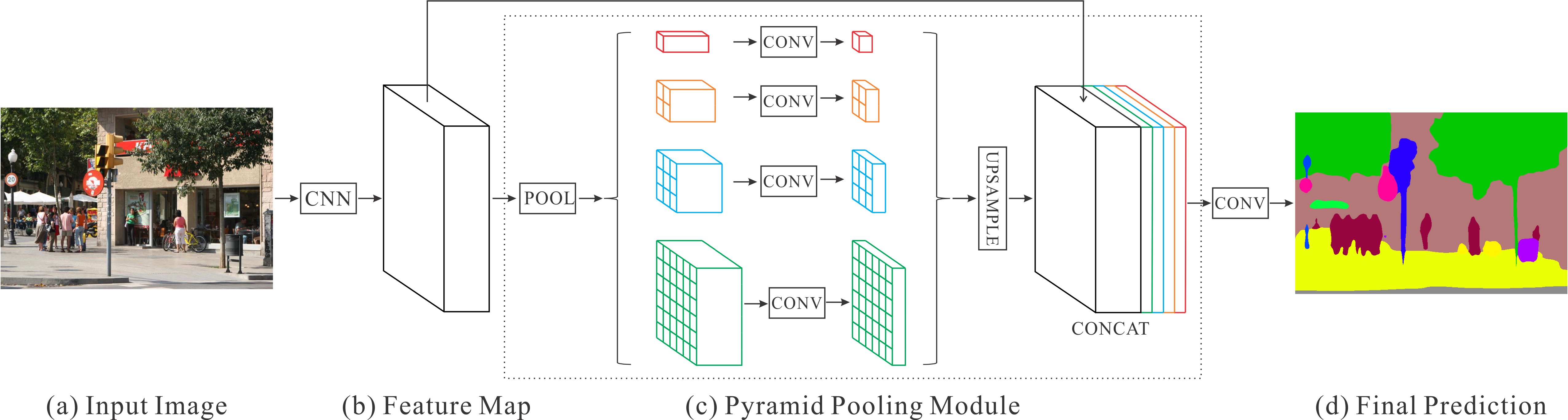 PSPNet CNN, pyramid pooling, upsampling, and feature concatenation