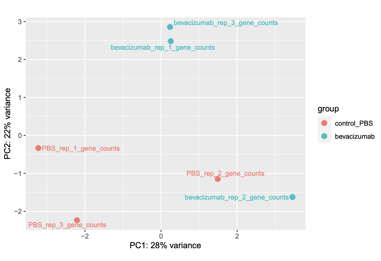 OVISE PCA: Three bevacizumab + gamma-irradiation samples and three PBS controls