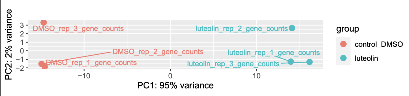 A2780 PCA: Three luteolin-treated and three DMSO control samples